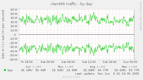 vlan486 traffic