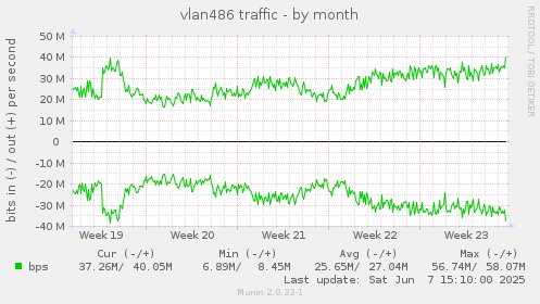 vlan486 traffic