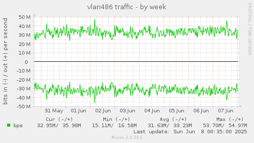 vlan486 traffic