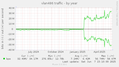vlan486 traffic