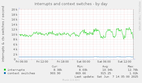 Interrupts and context switches