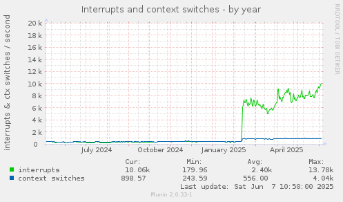 Interrupts and context switches