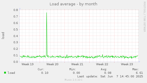 Load average