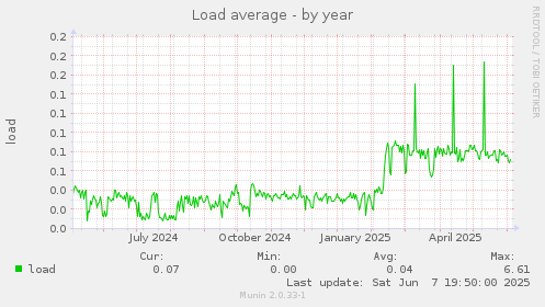 Load average