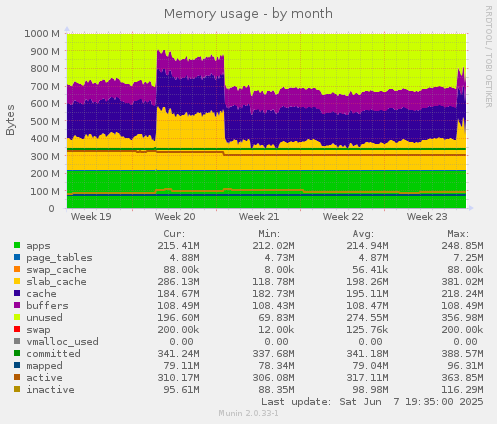 Memory usage