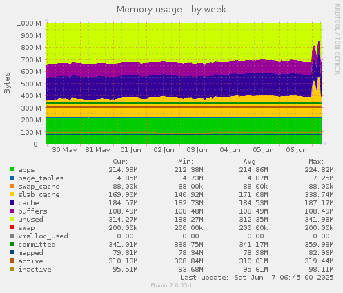 Memory usage