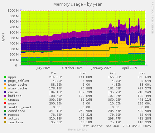Memory usage