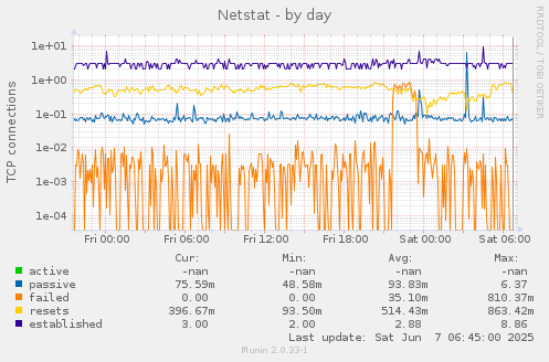 Netstat