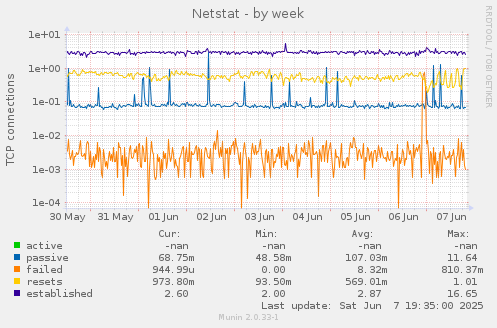 Netstat