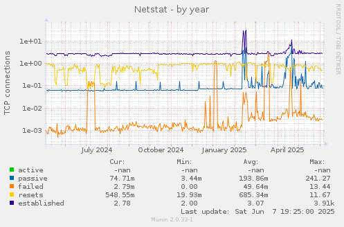 Netstat