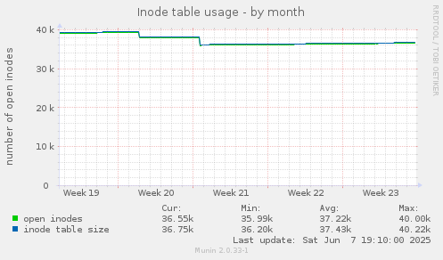 Inode table usage