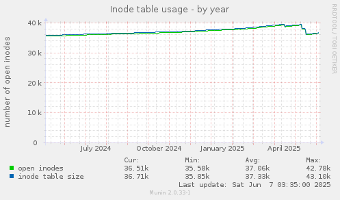 Inode table usage