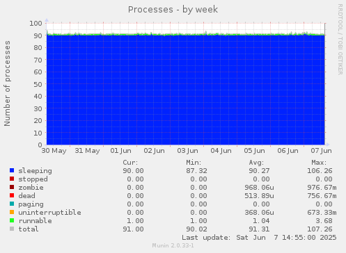 Processes