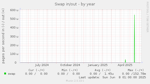 Swap in/out