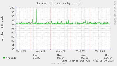 Number of threads