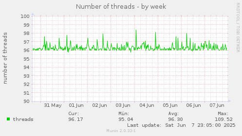 Number of threads