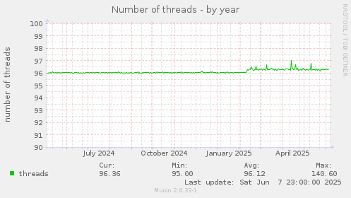 Number of threads