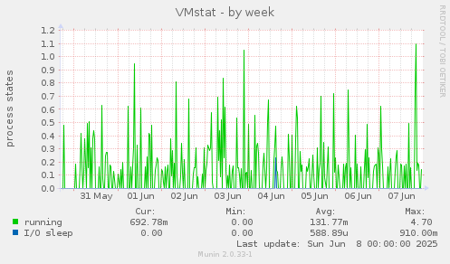 VMstat