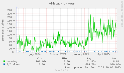 VMstat
