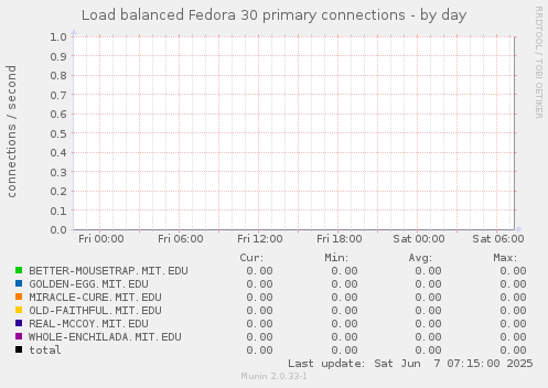 Load balanced Fedora 30 primary connections