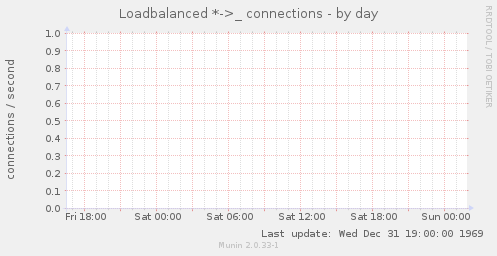 Loadbalanced *->_ connections