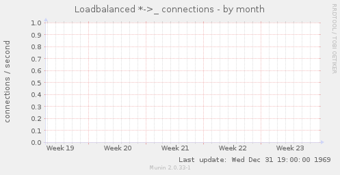 Loadbalanced *->_ connections