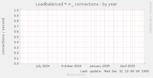 Loadbalanced *->_ connections