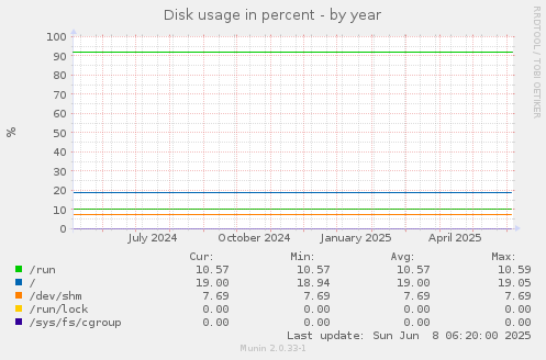 Disk usage in percent