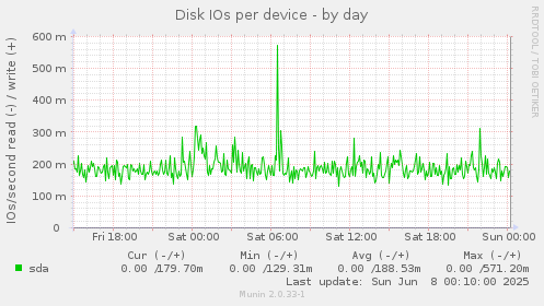 Disk IOs per device