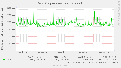 Disk IOs per device