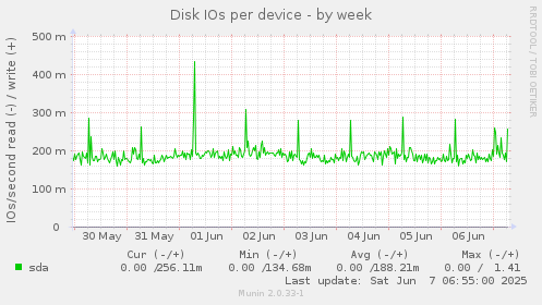 Disk IOs per device