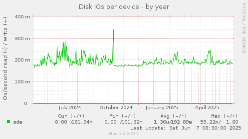 Disk IOs per device