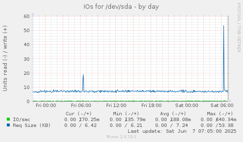 IOs for /dev/sda