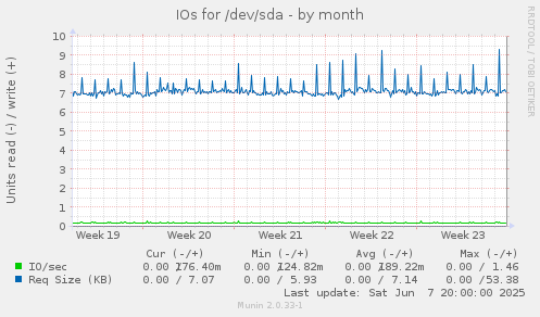 IOs for /dev/sda