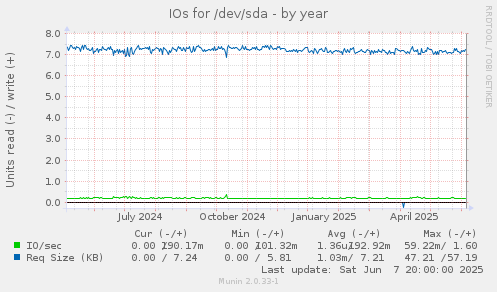 IOs for /dev/sda