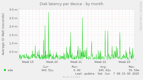 Disk latency per device