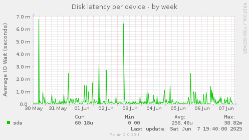 Disk latency per device