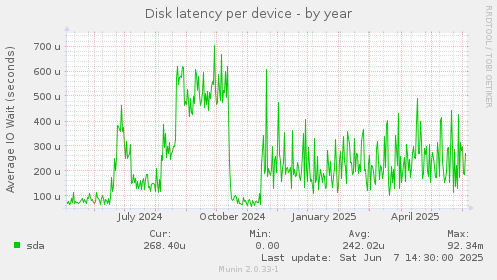 Disk latency per device
