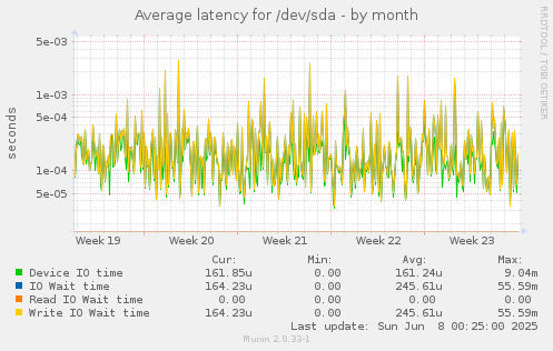Average latency for /dev/sda