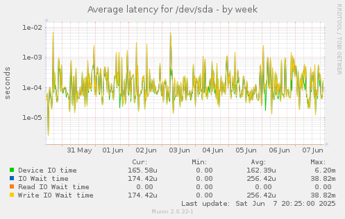 Average latency for /dev/sda
