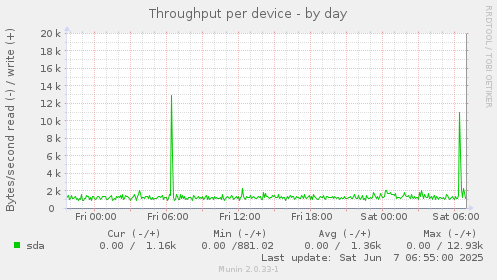 Throughput per device