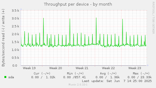 Throughput per device