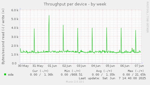 Throughput per device