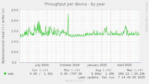 Throughput per device