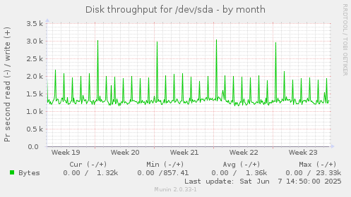 Disk throughput for /dev/sda