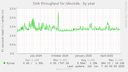 Disk throughput for /dev/sda