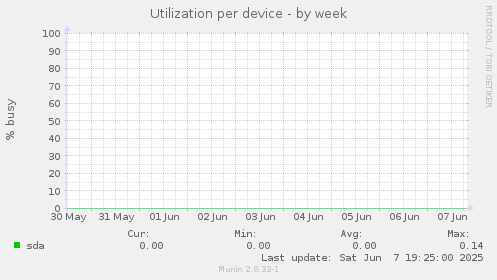 Utilization per device