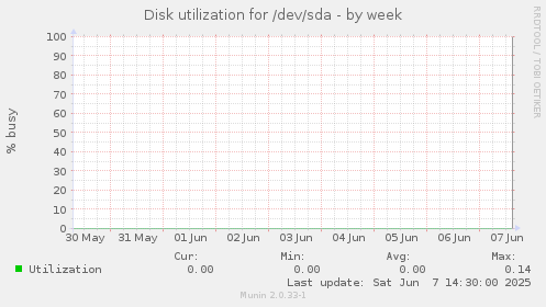Disk utilization for /dev/sda
