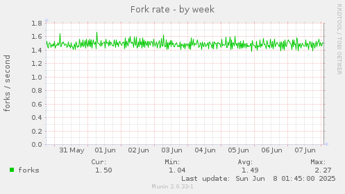 Fork rate