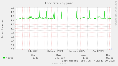 Fork rate